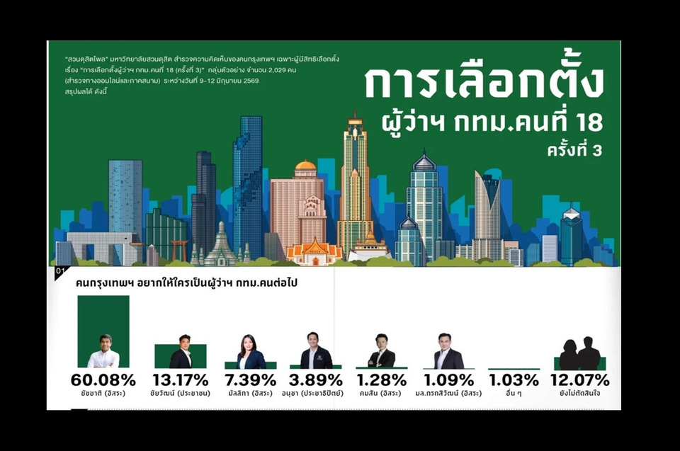 "สวนดุสิตโพล" ชี้ชัด! "ชัชชาติ" นำโด่ง 60% คนกรุงหนุนเป็นผู้ว่าฯ กทม. อีกสมัย