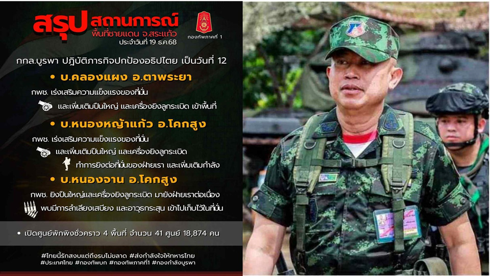 กกล.บูรพาปะทะเดือดวันที่ 12! กัมพูชาเสริมปืนใหญ่ 3 พื้นที่ สระแก้วอพยพเกือบ 1.9 หมื่นคน