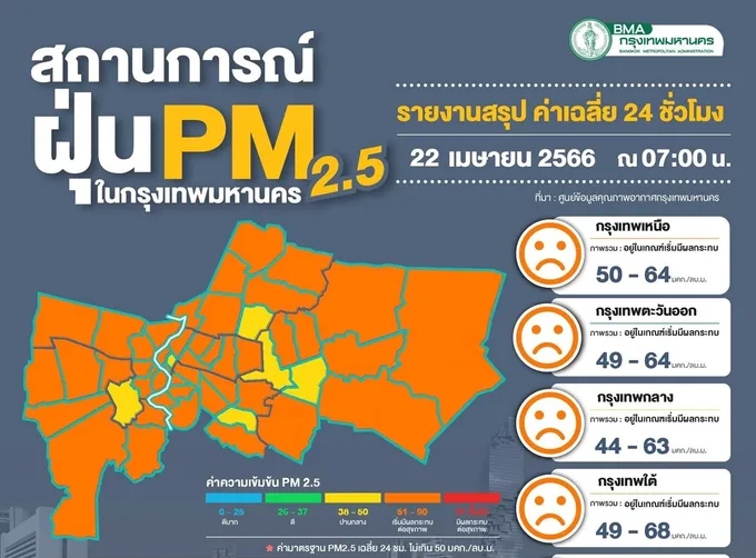 กทม.ฝุ่นคลุ้งหนัก 55 พื้นที่ ค่าระหว่าง 44-68 มคก./ลบ.ม.คาดอากาศปิดต่อเนื่องถึง 29 เมษาฯ