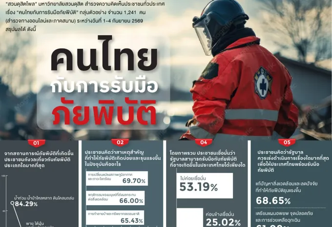 วิกฤตศรัทธา! คนไทย 84% ผวาไซเรนน้ำท่วม-ดินถล่ม ซัดโลกร้อนตัวการใหญ่ จี้รัฐบาลรื้อระบบก่อนถล่มซ้ำ