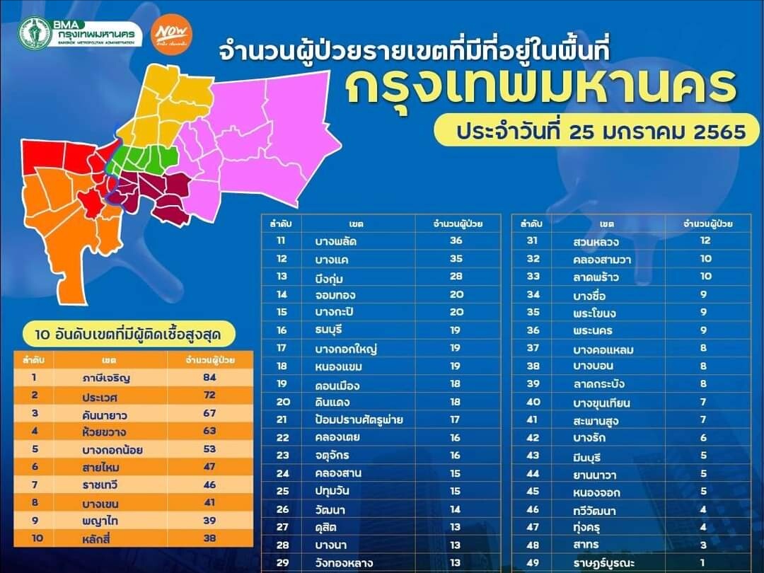 ติดยกกรุงเทพฯ "ภาษีเจริญ" เจอ 84ราย "ราษฎร์บูรณะ" "สัมพันธวงศ์"ติดน้อยสุด1ราย