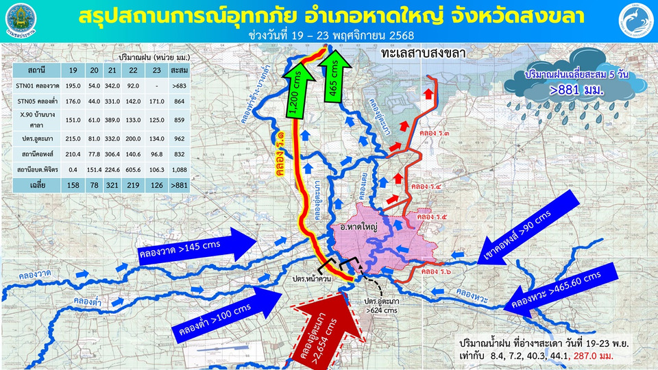 น้ำท่วมหาดใหญ่เริ่มทรงตัว! ชป.เฝ้าระวังใกล้ชิด 24 ชม. หลังรับน้ำก้อนใหญ่จากสะเดา