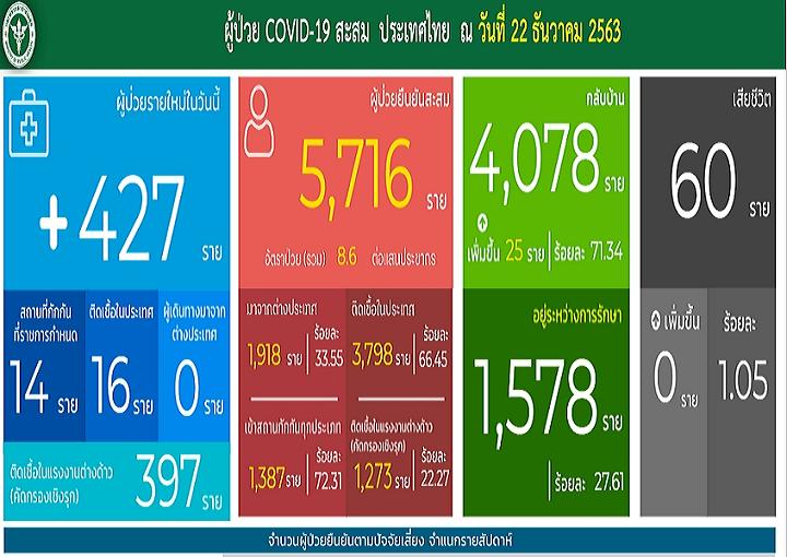 โควิดไทยพุ่งไม่หยุด! 427/ติดเชื้อในปท.16 พิษตลาดกุ้ง-ต่างด้าว 397 ยอดสะสมทะยาน 5,716 