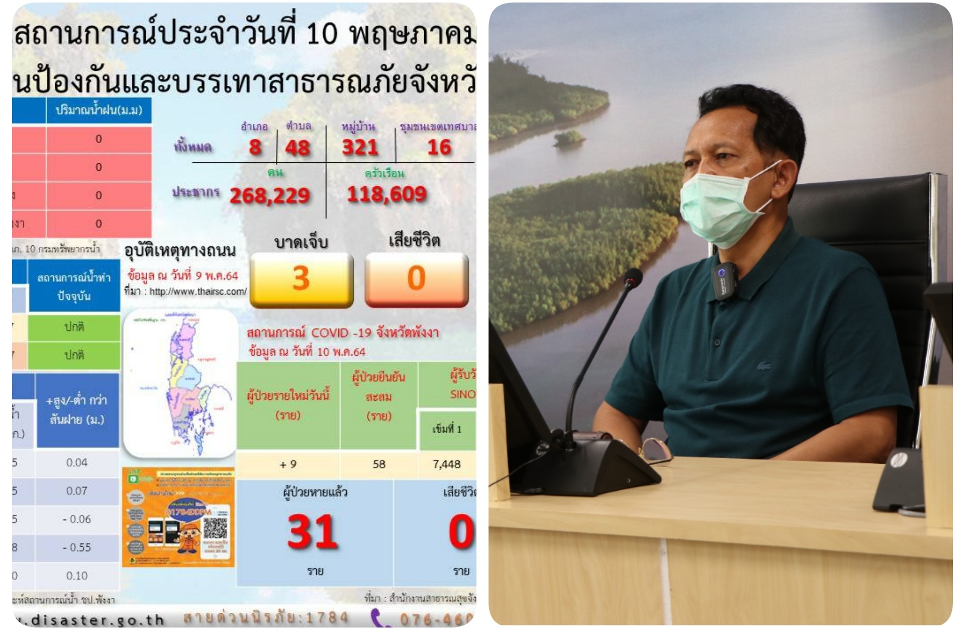 พังงาพบคลัสเตอร์ผู้ติดเชื้อใหม่ 9 ราย ยอดพุ่งทะลุ 58 ราย ใช้โรงแรมพังงาเบย์ กักตัวเสี่ยงสูงอีกกว่า 40 ราย สั่งเพิ่มห้ามดื่มแอลกอฮอล์ตั้งแต่สองคนขึ้น