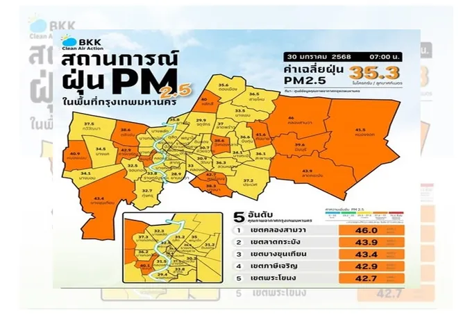 ฝุ่นเริ่มสูงขึ้นดั่งคำพยากรณ์! เช้านี้ PM 2.5 กทม. เกินมาตรฐาน อยู่ระดับสีส้ม 26 พื้นที่ 