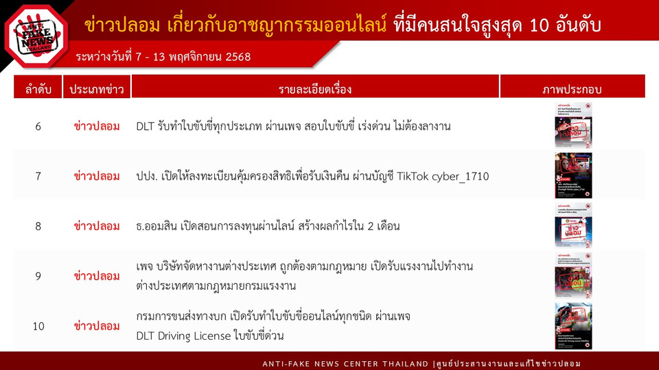 ดีอี เตือนภัย “มิจฉาชีพ” ชวนลงทุน “หุ้น OR รับผลตอบแทนรายวัน” ระวังสูญเงิน – ข้อมูลส่วนบุคคล