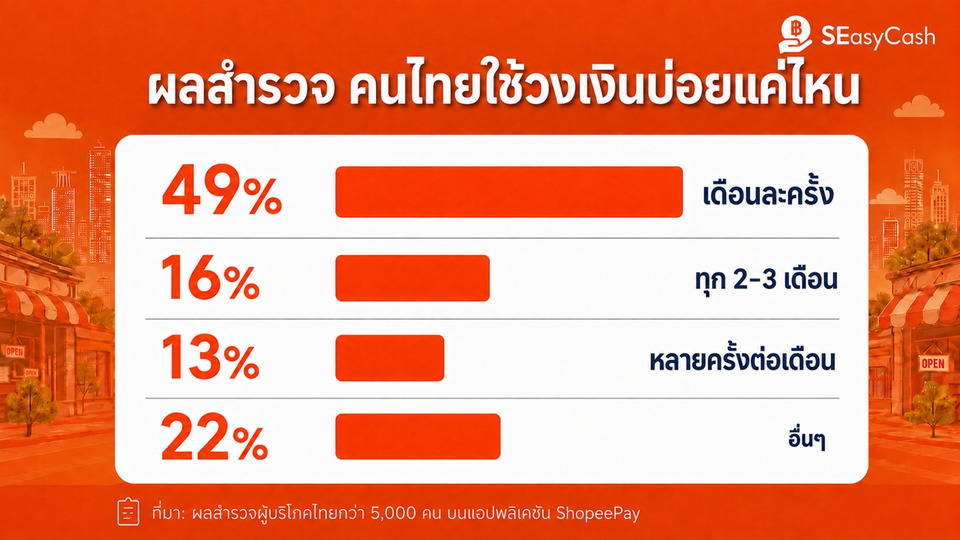 เปิดอินไซต์การเงินคนไทย 65% เปิดวงเงินล่วงหน้า ใช้ SEasyCash รับมือสภาพคล่อง