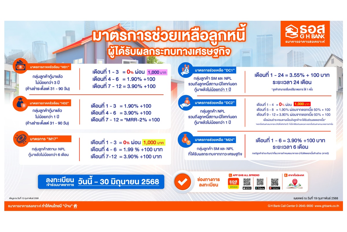 รีบเลย! ธอส.ขยายมาตรการช่วยเหลือลูกค้าที่ได้รับผลกระทบทาง ศก.ลงทะเบียนเข้าร่วมมาตรการได้ถึง 30 มิ.ย.68