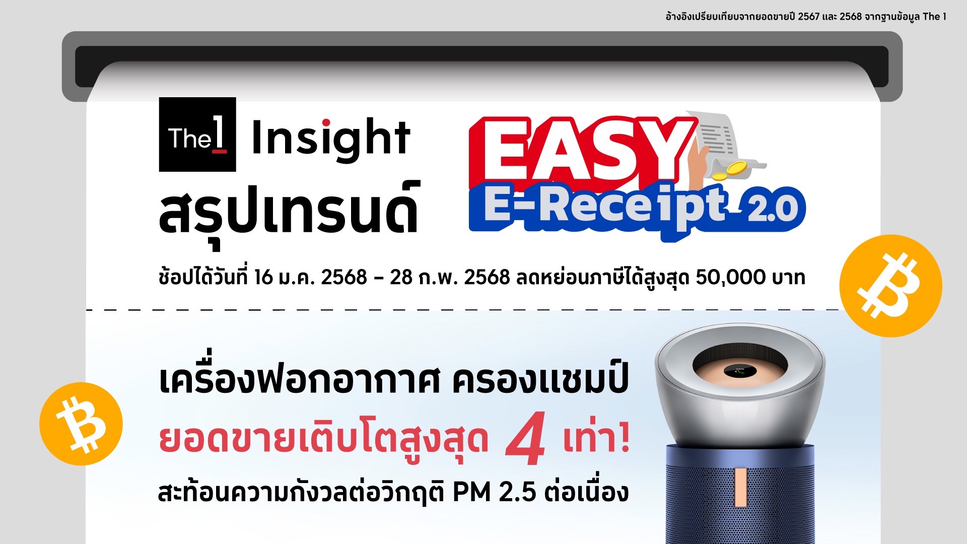 The 1 Insight สรุปเทรนด์การใช้จ่าย Easy E-receipt 2.0 ในปี 2568 เผยภาพรวมการใช้จ่ายเติบโตสูงกว่าปีก่อน โดดเด่นในกลุ่ม Gen Z เติบโตสูงถึง 30% 