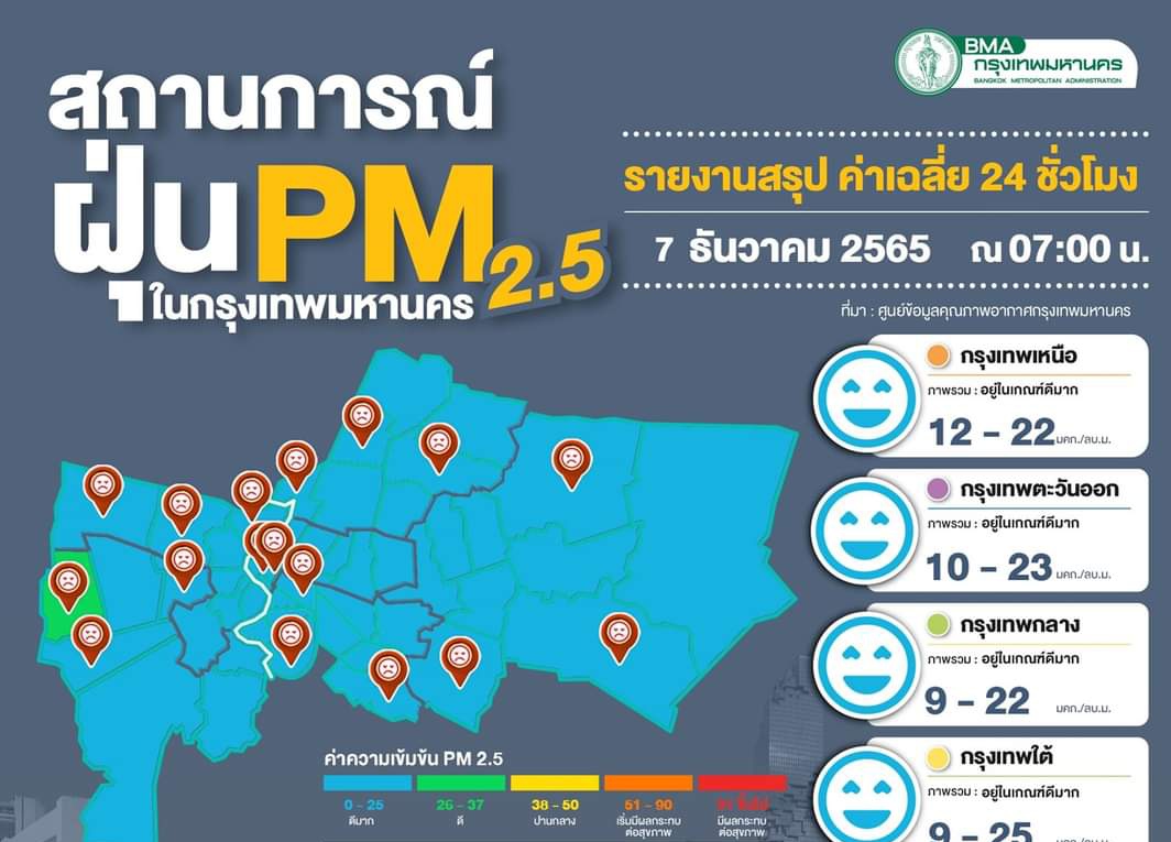 กทม.ฝุ่นPM2.5แนวโน้มเพิ่ม แต่ยังไม่เกินมาตรฐาน 