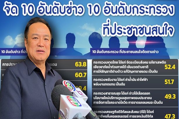 “มหาดไทย ”เข้าวินโชว์จัดระเบียบ-แก้ยานรก “ซูเปอร์โพล”จัด10อันดับข่าว-กระทรวงปชช.สนใจมากที่สุด