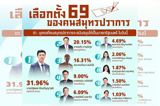 “นิด้าโพล” ชี้ “พรรคประชาชน” มาแรง มัดใจคน “สมุทรปราการ” นำโด่ง “นายกฯ-สส.เขต-ปาร์ตี้ลิสต์”