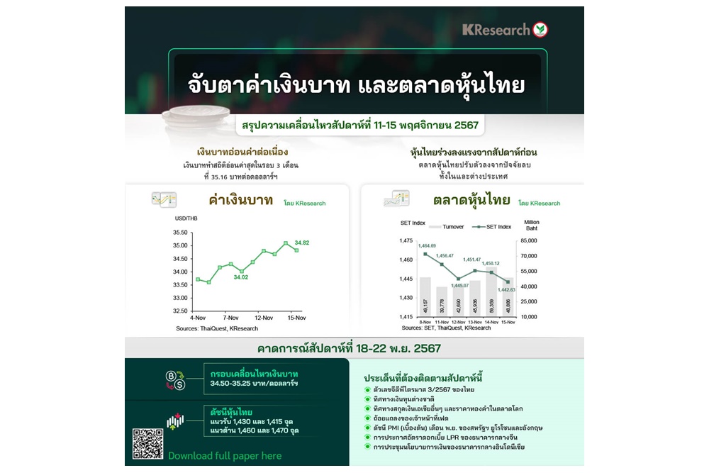 ​เงินบาททำสถิติอ่อนค่าสุดรอบ 3 เดือน-หุ้นไทยลงรับปัจจัยลบหลายด้าน สัปดาห์หน้าลุ้นจีดีพีไทย