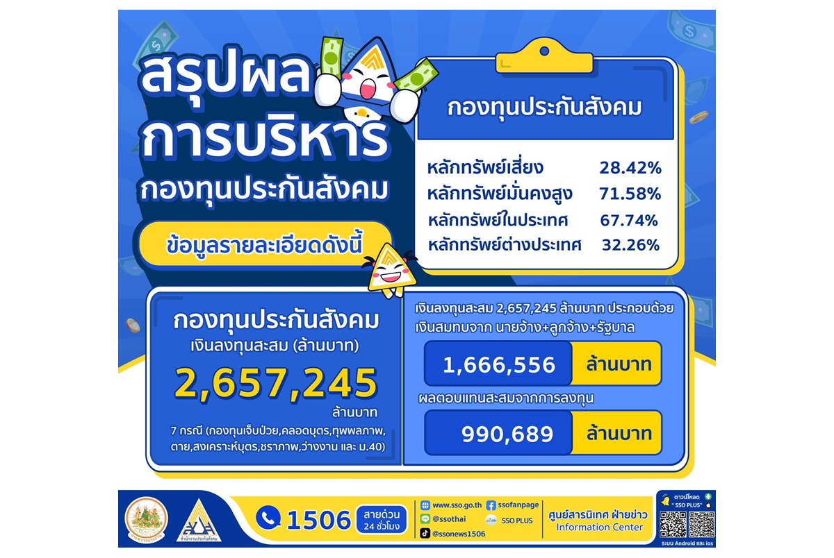 "ประกันสังคม" โชว์บริหารลงทุนกองทุนประกันสังคมปี 67 เพิ่มผลตอบแทนที่มั่นคงเพื่อผู้ประกันตน