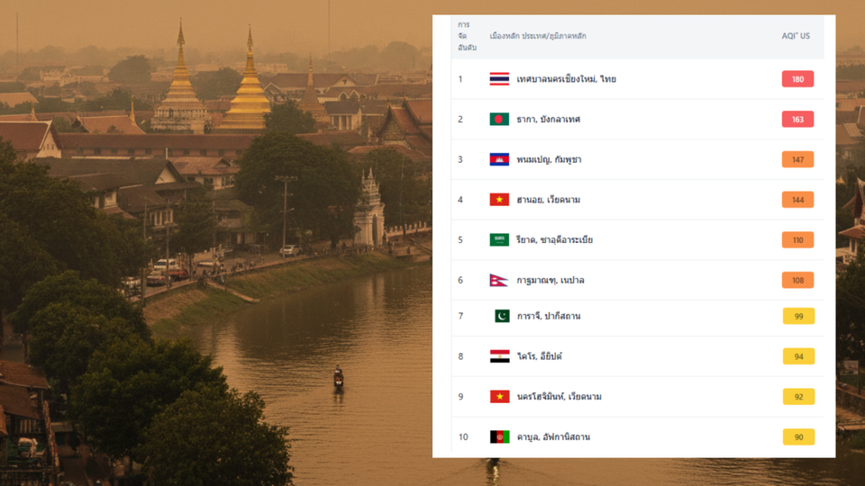 เชียงใหม่พุ่งอันดับ 1 AQI 180 คุณภาพอากาศวิกฤต 08/04/69