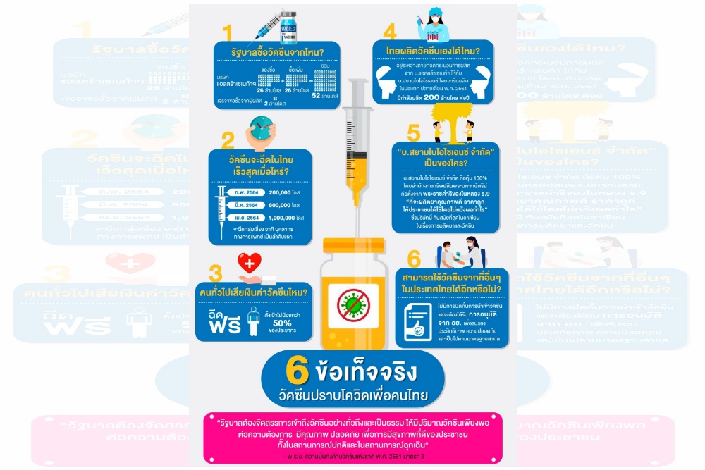 เพจศูนย์ข้อมูลโควิด-19 แจง 6 ข้อเท็จจริง ที่รัฐบาลต้องจัดสรรการเข้าถึงวัคซีนอย่างทั่วถึง