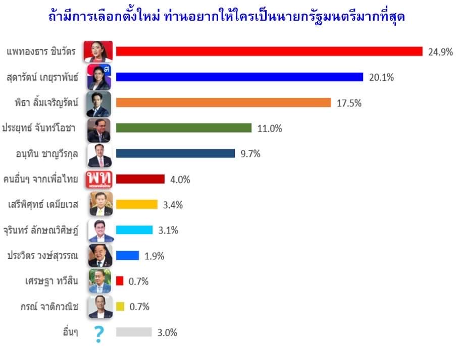 คนอีสานมั่นใจ ‘ประยุทธ์’ อยู่ครบเทอม แต่เลือก ‘อุ๊งอิ๊ง’ เป็นนายกฯคนต่อไป