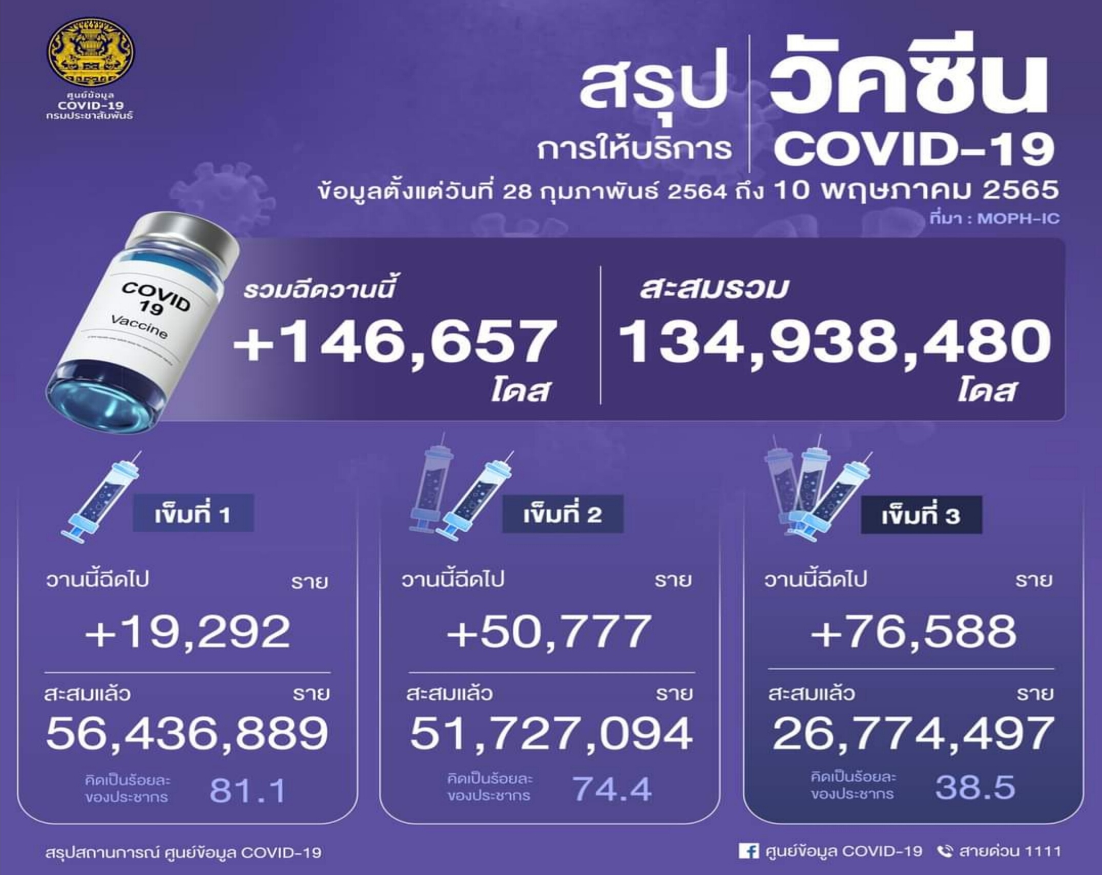 วัคซีนไทยฉีดแล้ว! 134.9 ล้านโดส บูสต์เข็มสาม 38.5%