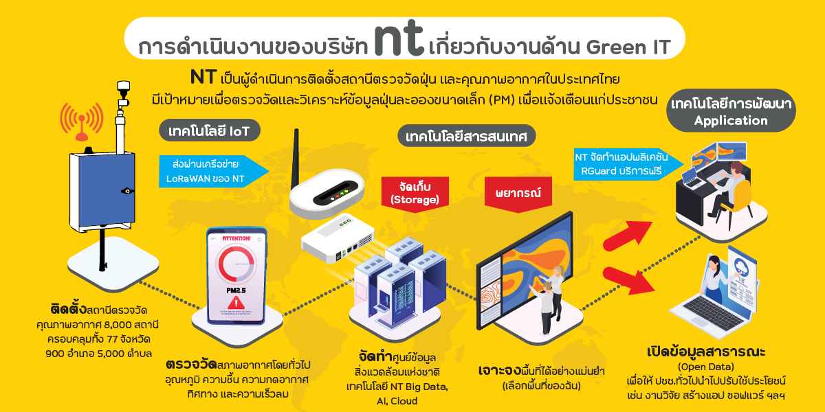 NT ชูธงย้ำนโยบายสิ่งแวดล้อม พร้อมหนุนไทยบรรลุเป้าหมายด้านความยั่งยืนสู่สากล