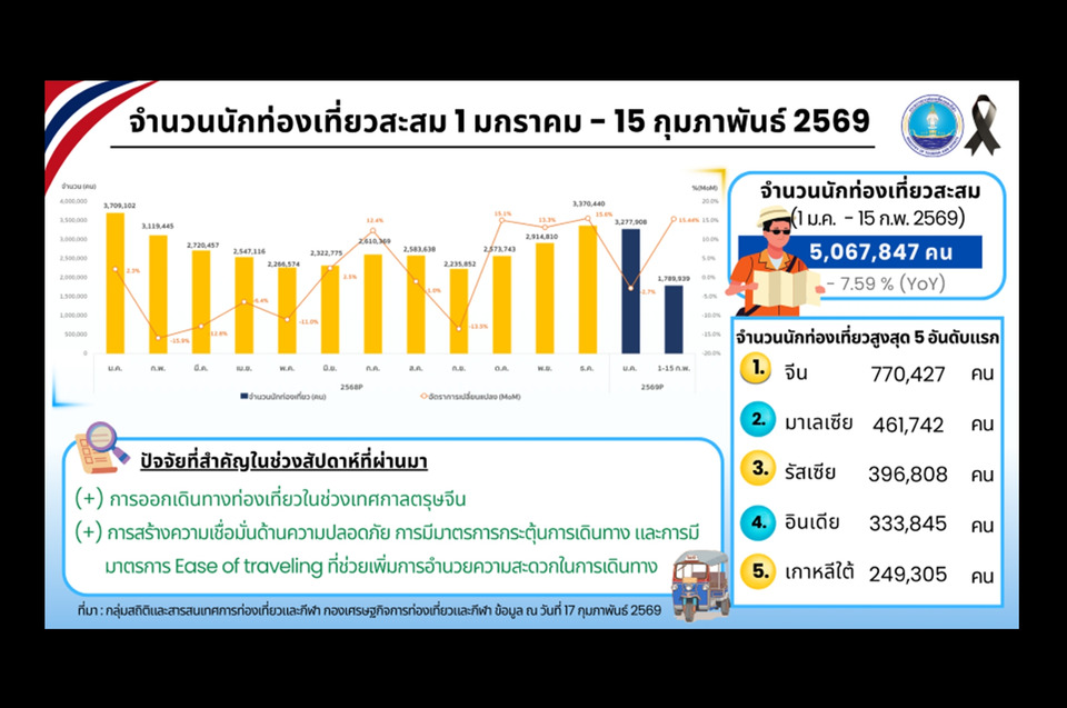 เที่ยวไทย! "จีน" พุ่งอันดับ 1 ยอดต่างชาติเดือนครึ่ง ทะลุ 5 ล้านคน