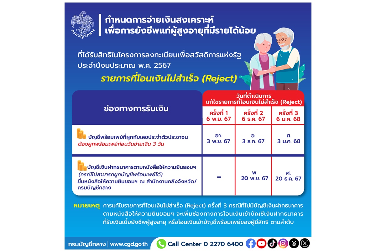 เงินยังชีพผู้สูงอายุที่มีรายได้น้อยปี 67 โอนเงินไม่สำเร็จ 245,288 คน รีบผูกบัญชีพร้อมเพย์-เปิดบัญชีด่วน