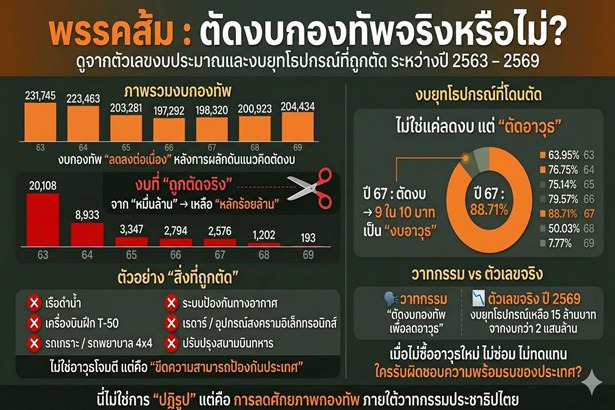 เปิดตัวเลขช็อก! “น็อต วรฤทธิ์” แชร์บทวิเคราะห์ “ปราชญ์ สามสี” เขย่างบกองทัพ อาวุธ–ระบบรบโดนหั่นยกแผง