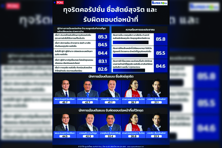 ซูเปอร์โพลเผย ปชช.ร้อยละ 45.7 ยก"บิ๊กตู่"เป็นต้นแบบความซื่อสัตย์