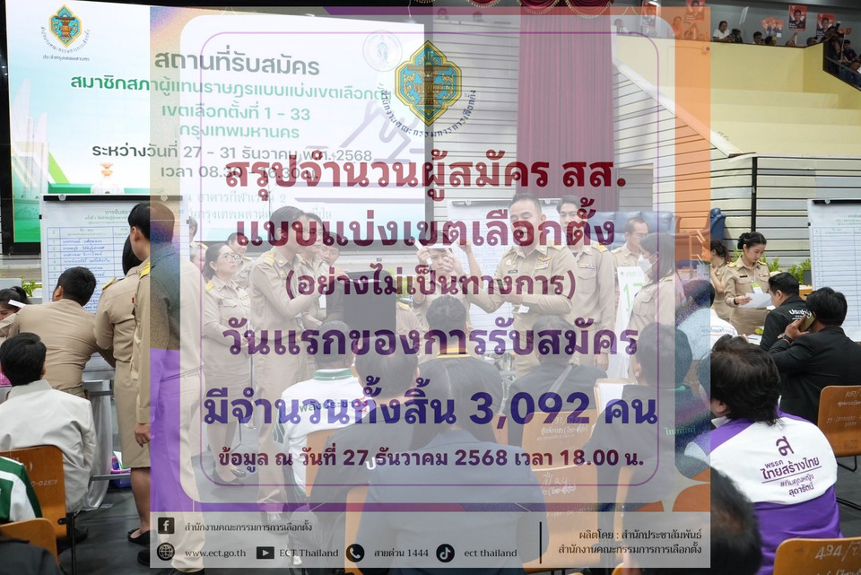 กกต.สรุปวันแรกสมัคร สส.ทั่วประเทศ 3,092 คน กทม.สูงสุด 449 คน โคราช 120 ระนองน้อยสุด 4 คน