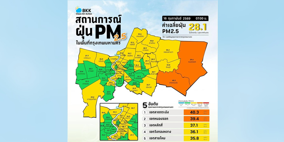 ค่าฝุ่น PM2.5 วันนี้ คุณภาพอากาศเกณฑ์ปานกลาง เกินมาตรฐาน 2 พื้นที่