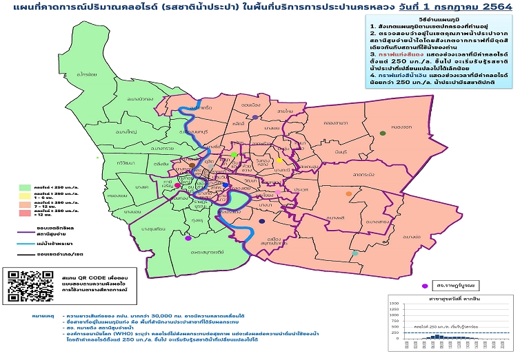 แล้งกระทบ! วันนี้น้ำประปาเค็ม 9-11 ชม.    เตือน 4 กลุ่มเสี่ยงเลี่ยงดื่ม 