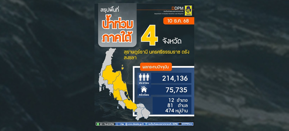 ปภ.อัปเดตน้ำท่วมภาคใต้เหลือ 4 จว. เฝ้าระวังฝนตกหนัก11-16 ธ.ค.