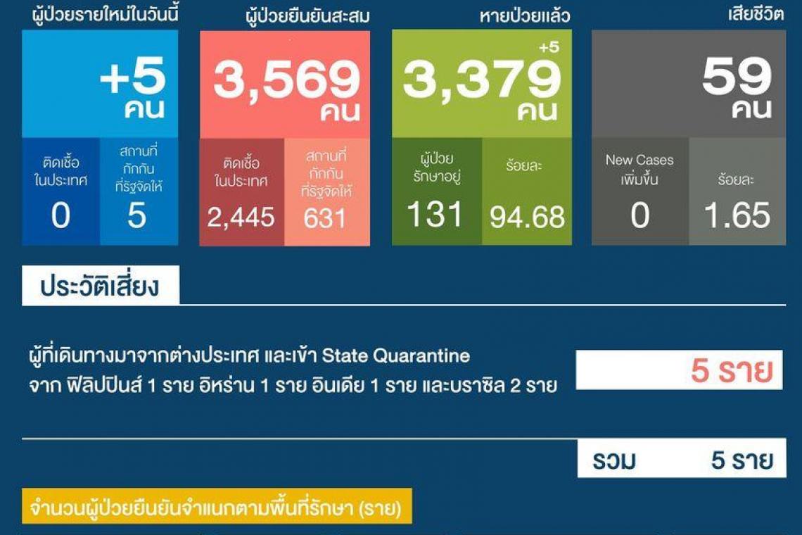 ไทยติดเชื้อโควิดเพิ่ม5สเปนไวรัสระบาดหนัก"ล็อกดาวน์"กรุงมาดริด