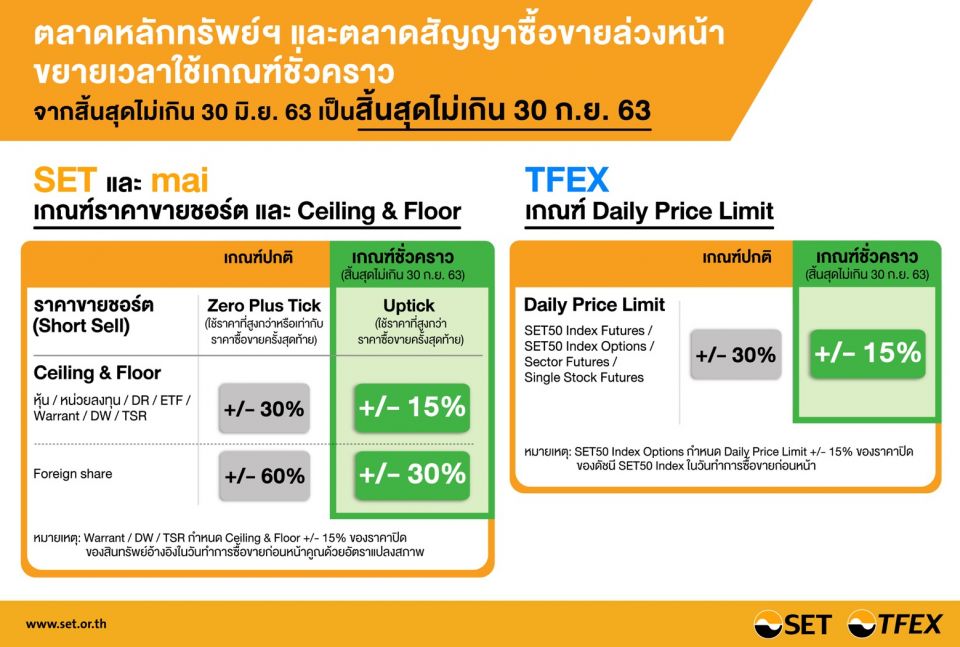 “ตลท.-TFEX “ขยายเวลาใช้เกณฑ์ชอร์ตเซล-ซิลลิ่งฟลอร์ ลดความผันผวนโควิดต่อ 3 เดือนถึง 30 ก.ย.63 