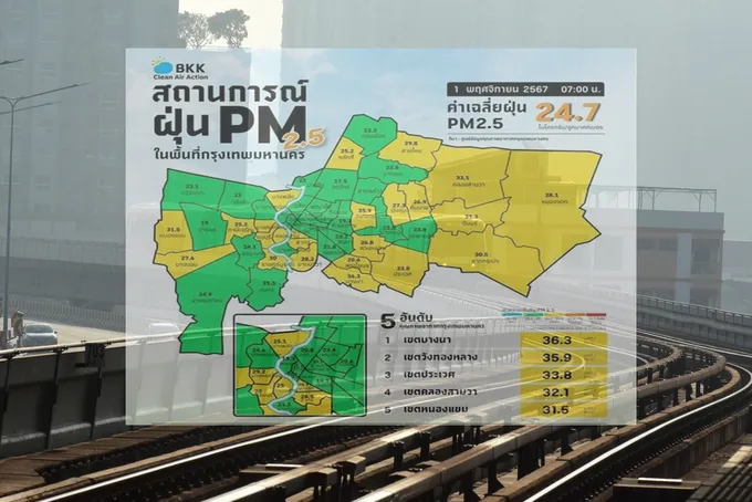 กรุงเทพฯ เช้านี้ คุณภาพอากาศอยู่ในระดับดี PM 2.5 ไม่เกินมาตรฐาน