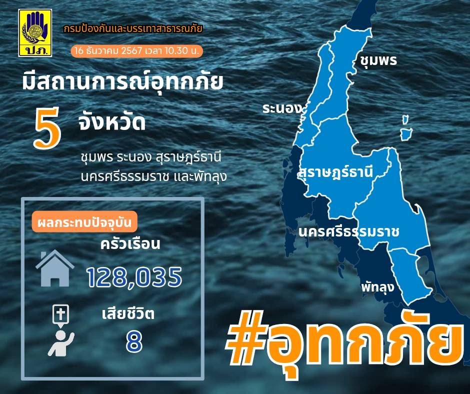 ปภ. กระจายกำลังเจ้าหน้าที่และเครื่องจักร เร่งช่วยเหลือประชาชนประสบน้ำท่วม 5 จังหวัด รวม 47 อำเภอ 274 ตำบล  รวม 128,035  ครัวเรือน มีผู้เสียชีวิต 8 ราย