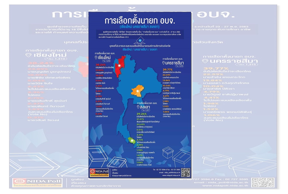 โพลล์ชี้"คนเชียงใหม่-โคราช-สงขลา"ยังไม่ตัดสินใจเลือกนายกอบจ.