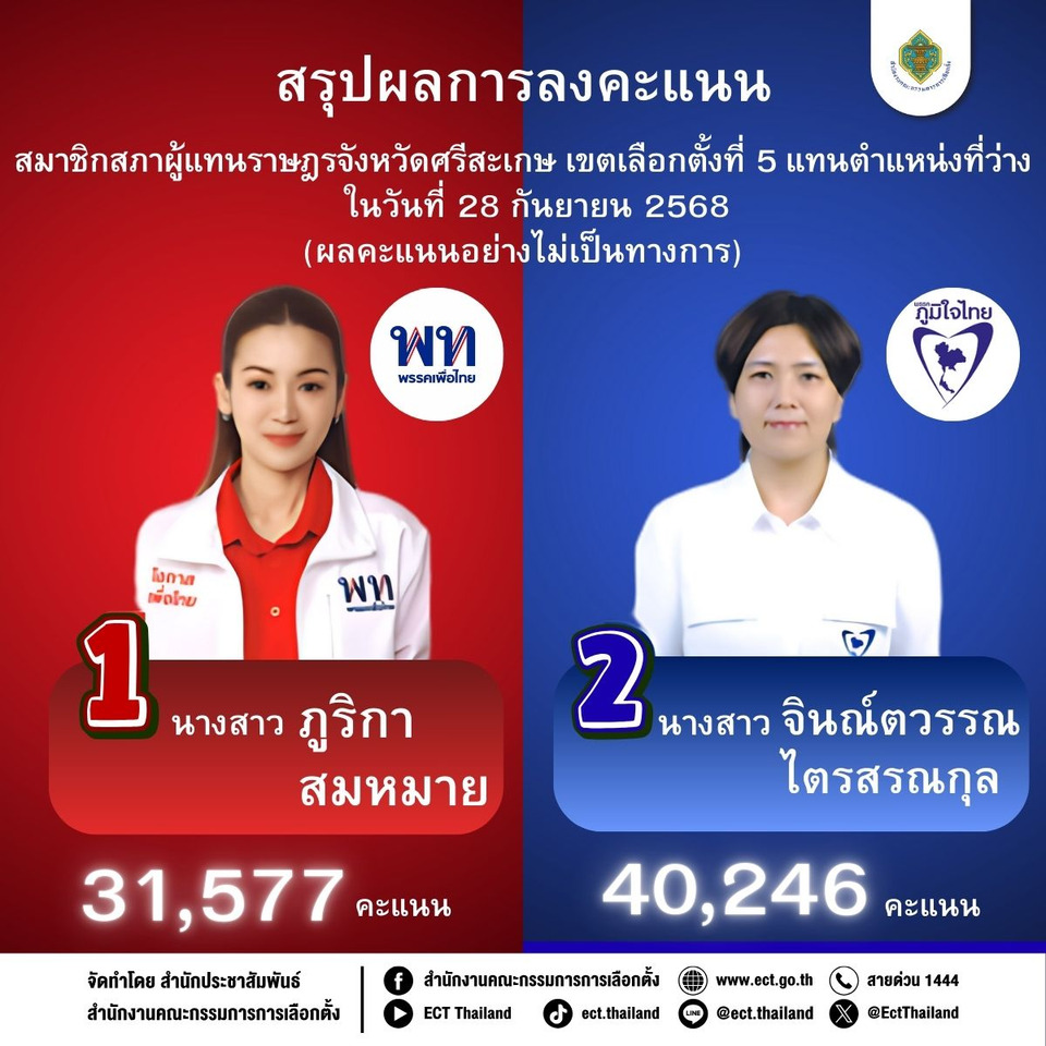 กกต.ประกาศผลเลือกตั้ง ศรีสะเกษ เขต 5 "จินณ์ตวรรณ" ชนะ "ภูริกา" คนมาใช้สิทธิ 59.95%