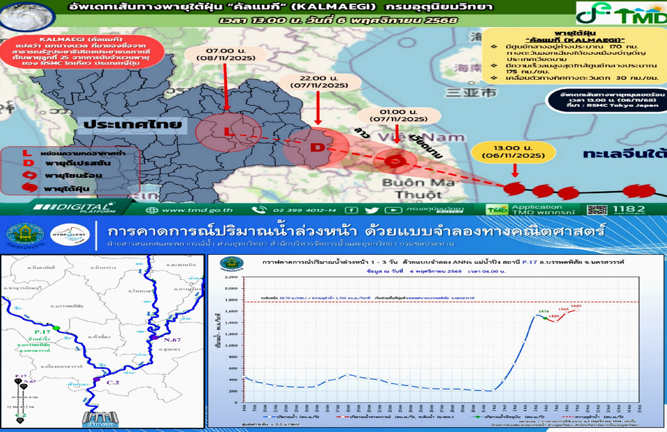 เตือน 11 จว.ริมเจ้าพระยา ปรับเพิ่มระบายน้ำ “เขื่อนเจ้าพระยา” เกิน 2,700 ลบ.ม./วิ
