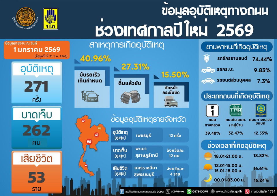 สลดรับศักราชใหม่! 2 วันอุบัติเหตุปีใหม่ดับ 86 ราย ศปถ.สั่งล็อกเป้าเมาแล้วขับ–ขับรถเร็ว