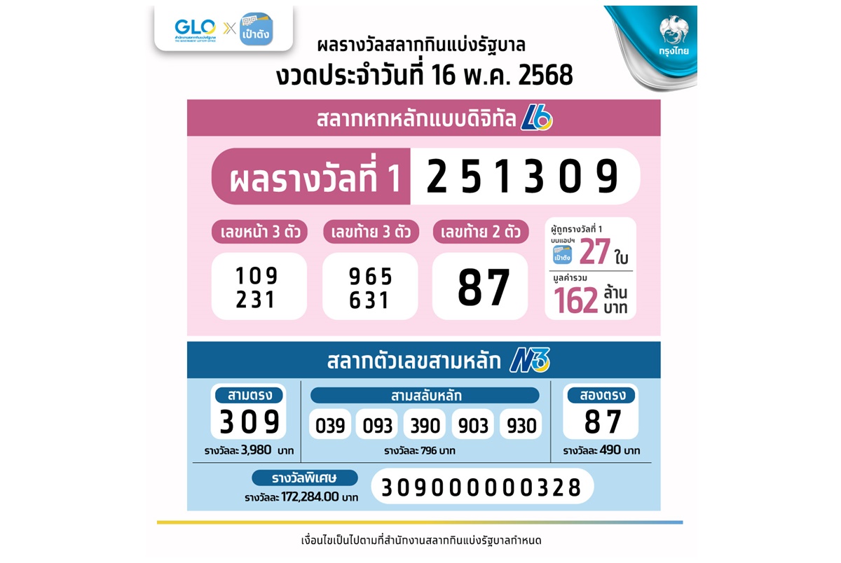 แตกอีก! สลากดิจิทัลเป๋าตัง ถูกรางวัลที่ 1 รวม 162 ล้าน คนเดียวฟาด 5 ใบ รับ 30 ล้าน