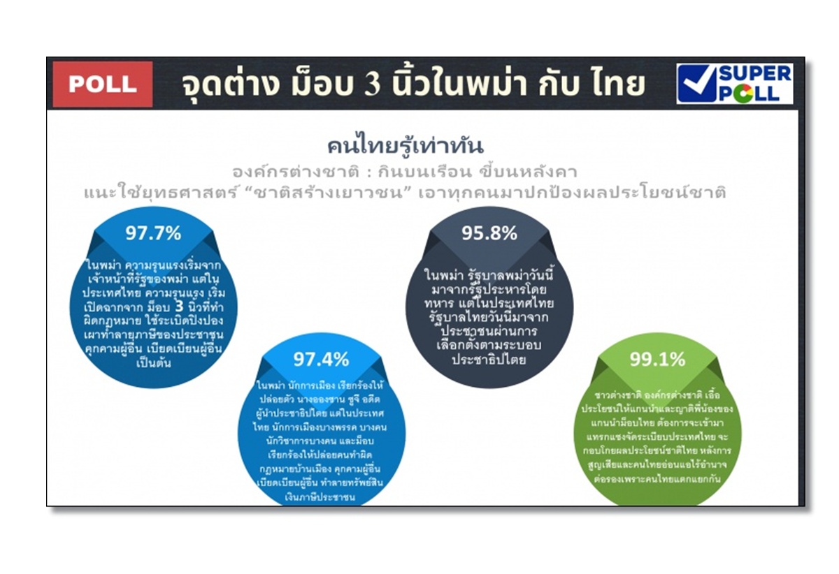 โพลเผย "จุดต่างม็อบ3นิ้วในพม่ากับไทย" ระบุมีต่างชาติหนุนม็อบไทย