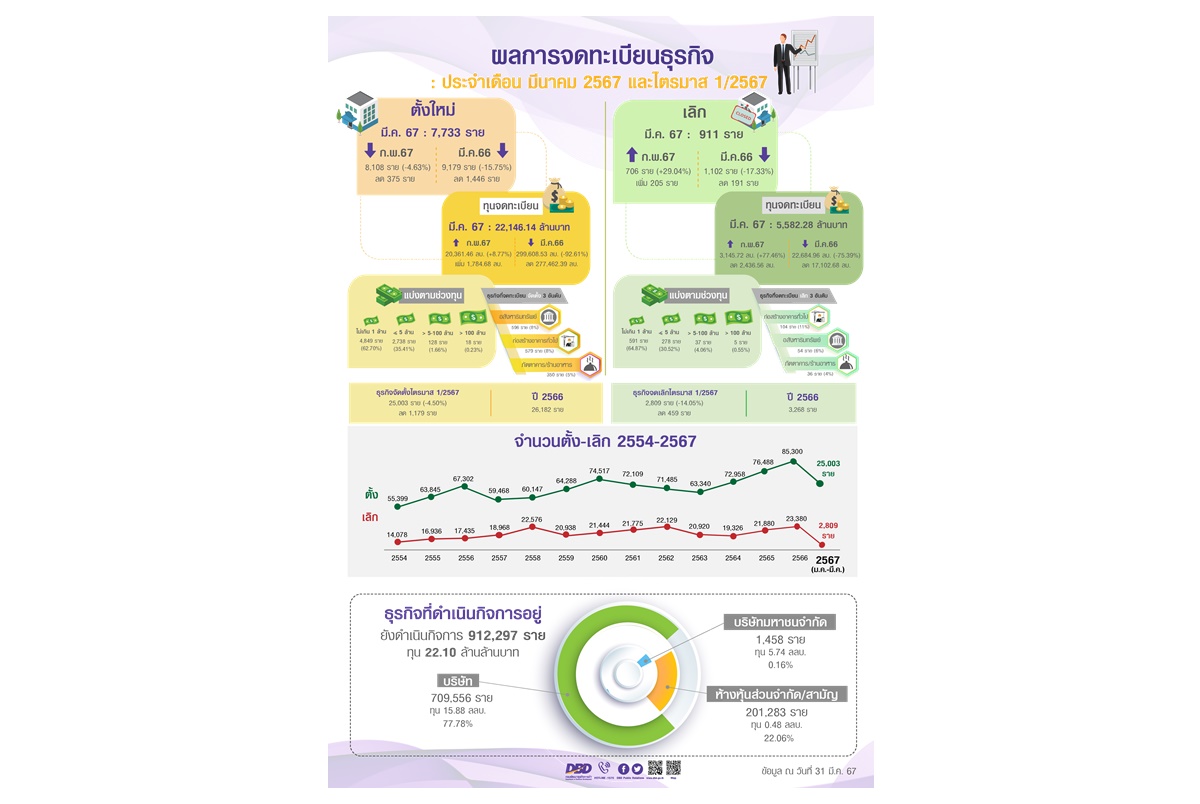 จดทะเบียนตั้งนิติบุคคลทะลุ 2.5 หมื่นราย ทุนจดทะเบียน 6.8 หมื่นล้าน ธุรกิจสายมูมาแรง ไฮไลท์ดึงรายได้เข้าท้องถิ่น