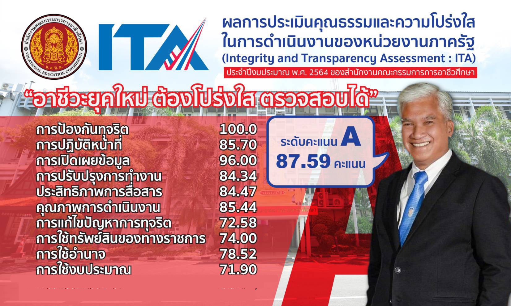 "ป.ป.ช." ประกาศผลประเมินความโปร่งใสปี 64 "สอศ." ระดับ A 