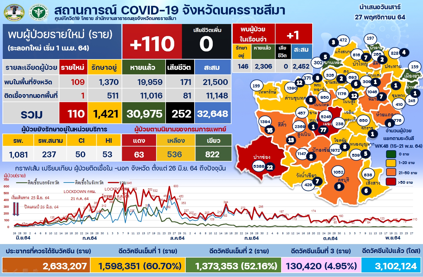 โคราชวุ่น ! พบผู้ป่วยเร่ขายนมเปรี้ยวตามร้านอาหาร ทางแยกติดเชื้อ 8 ลามครอบครัวป่วยอีก สะสม 12 ราย