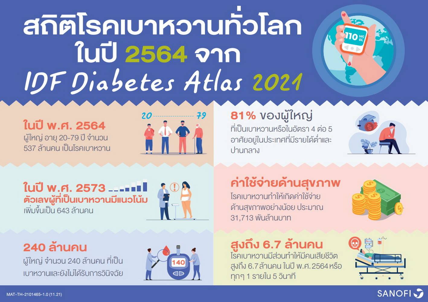 ซาโนฟี่ร่วมฉลองครบรอบ 100 ปี ‘อินซูลิน’ นวัตกรรมแห่งความหวังของผู้เป็นเบาหวานทั่วโลก พร้อมเดินหน้ายกระดับคุณภาพชีวิตอย่างยั่งยืน 