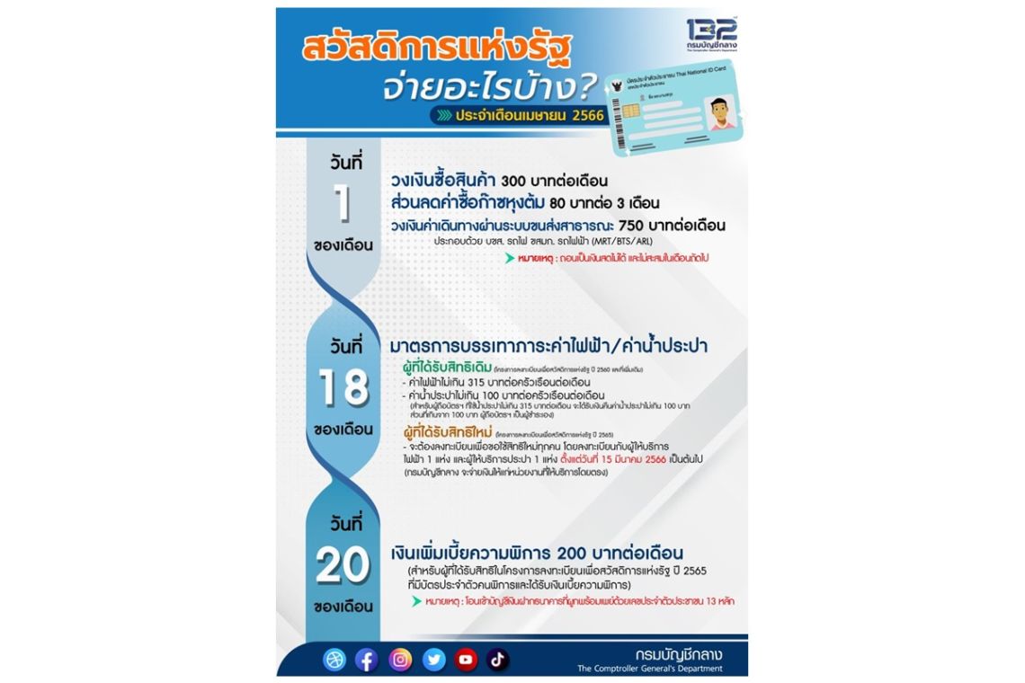 เข้างวดแรกแล้วจ้า "เงินเพิ่มเบี้ยความพิการ" บัตรสวัสดิการแห่งรัฐรอบใหม่เช็กได้เลย! 