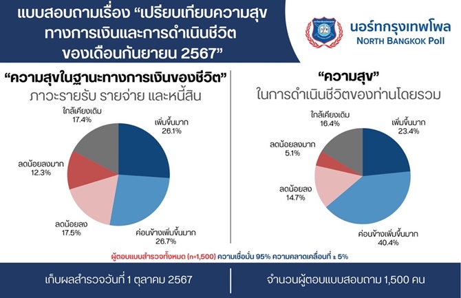 "คนไทย" ฐานะทางการเงินเพิ่มขึ้น 52.8% ทำให้ความสุขการใช้ชีวิตพุ่ง 63.8%