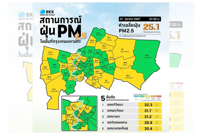 ค่า PM 2.5 กทม.เช้านี้ไม่เกินมาตรฐาน คุณภาพอากาศโดยรวมอยู่ในระดับปานกลาง
