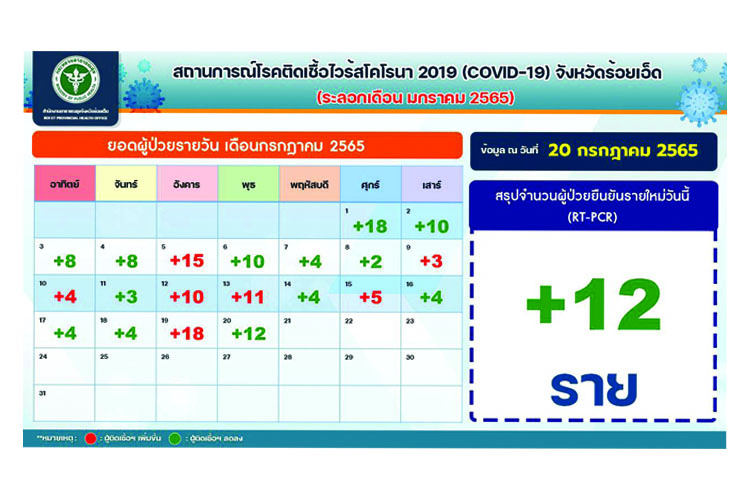 ร้อยเอ็ดติดเชื้อรายใหม่12 ราย ใน 5 อำเภอสะสม 40,640 รายรักษาหาย 7ราย