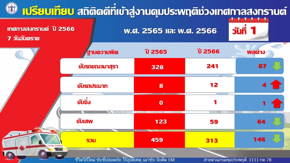 วันแรก!! ยอดคุมประพฤติคดีเมาขับสงกรานต์ 241 คดี  